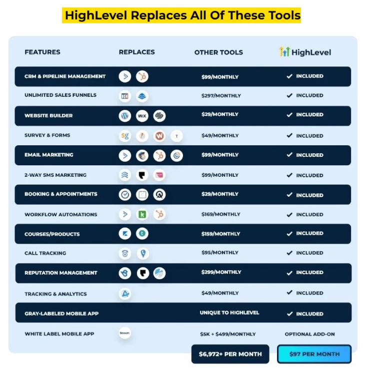 GoHighLevel Pricing Tiers