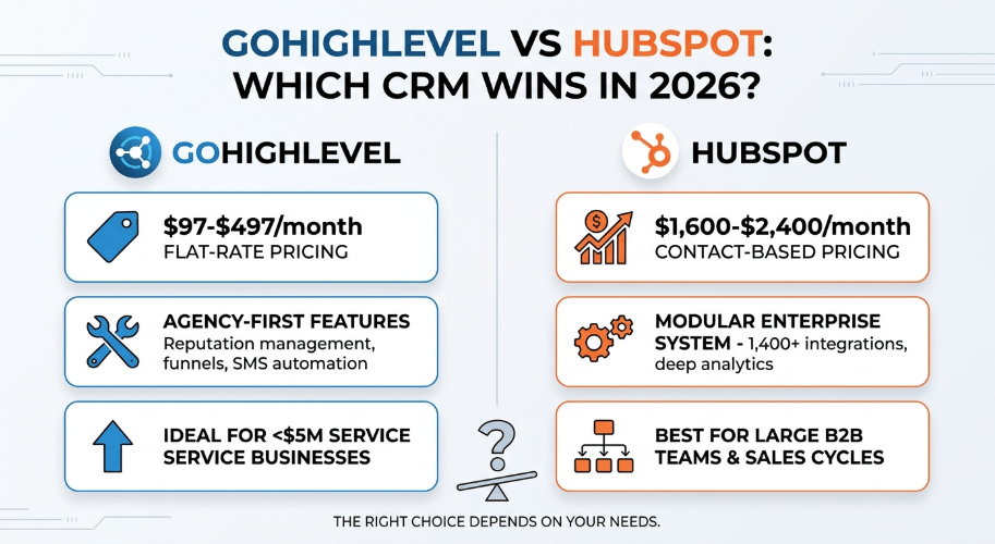 GoHighLevel vs HubSpot Pricing 2026