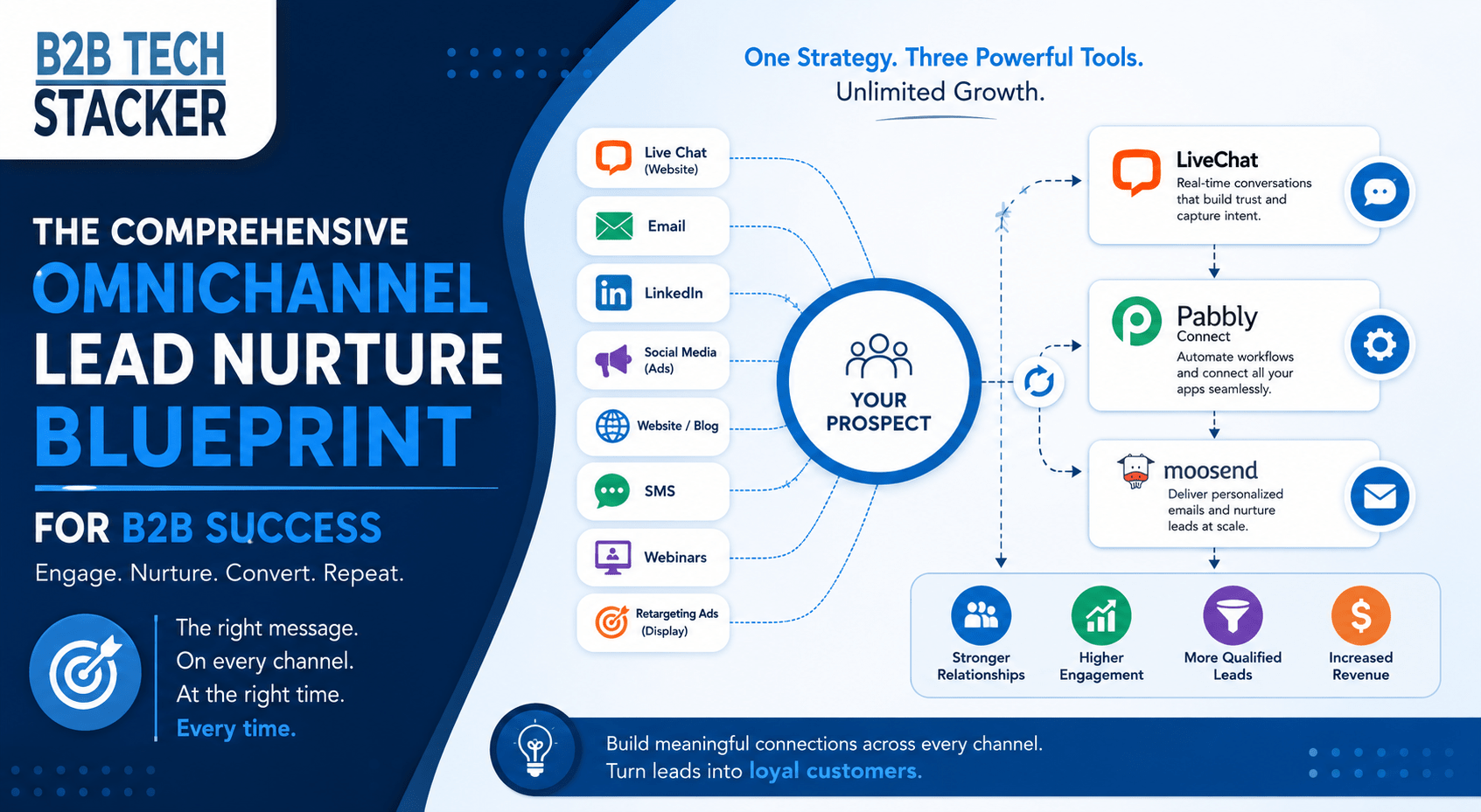 Omnichannel Lead Nurture Blueprint for B2B Success B2B Tech Stacker