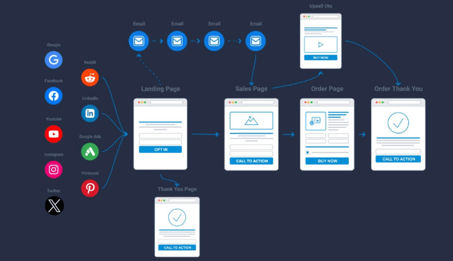 Systeme.io High Converting Funnel Templates